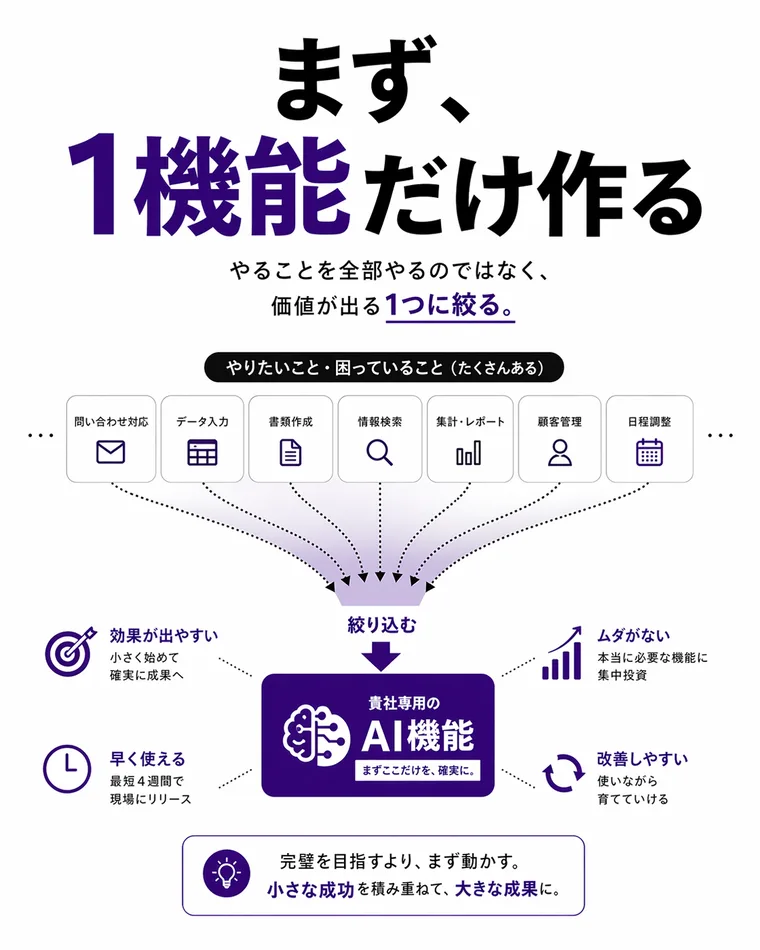 まず、1機能だけ作る。やることを全部やるのではなく価値が出る1つに絞る。