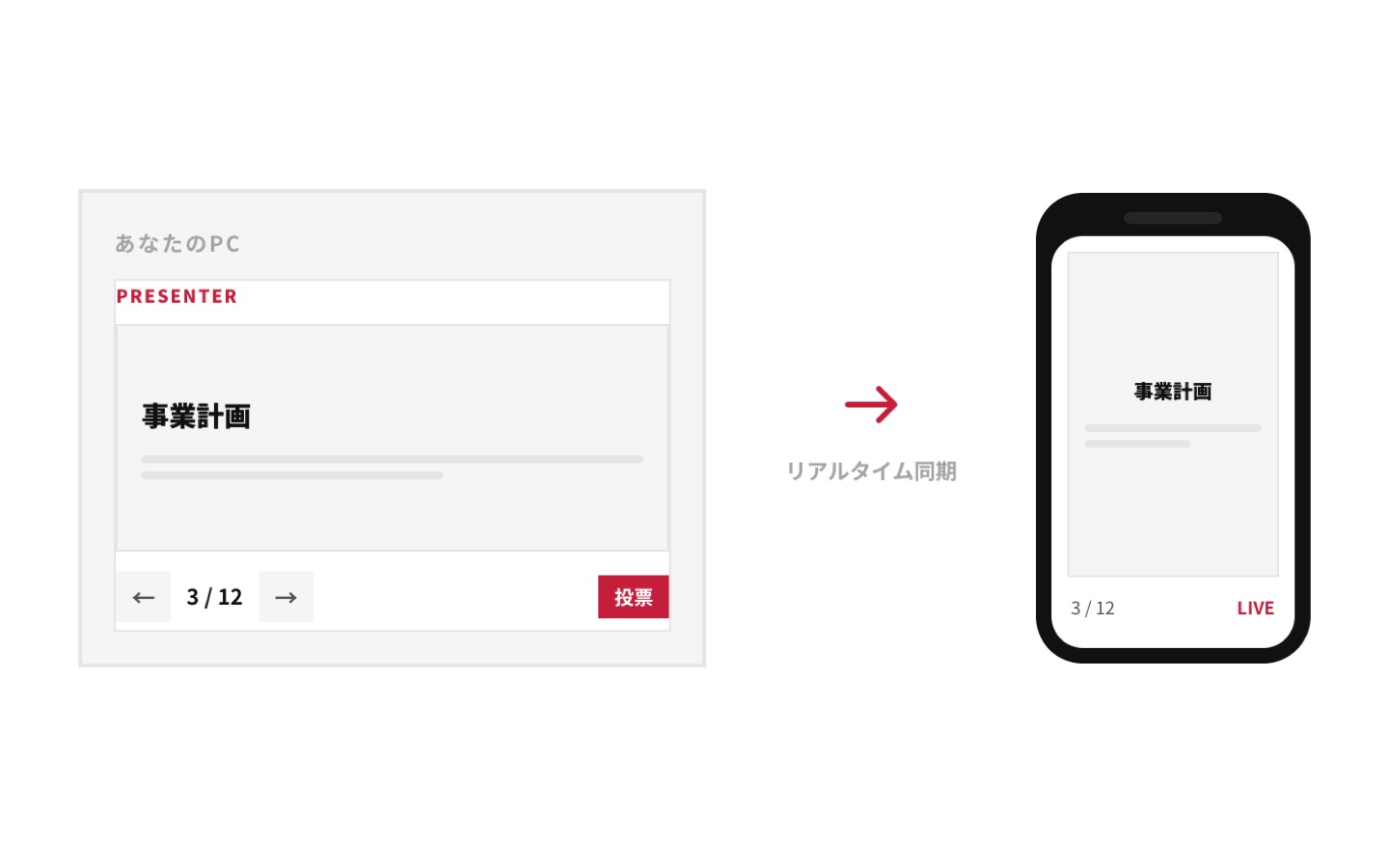 発表者のPC画面と参加者のスマホ画面が同じスライドを表示している図